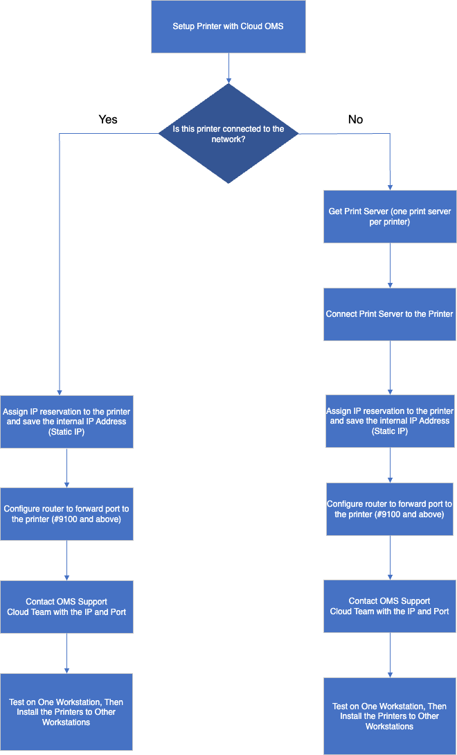 Connecting your printers to OMS Cloud
